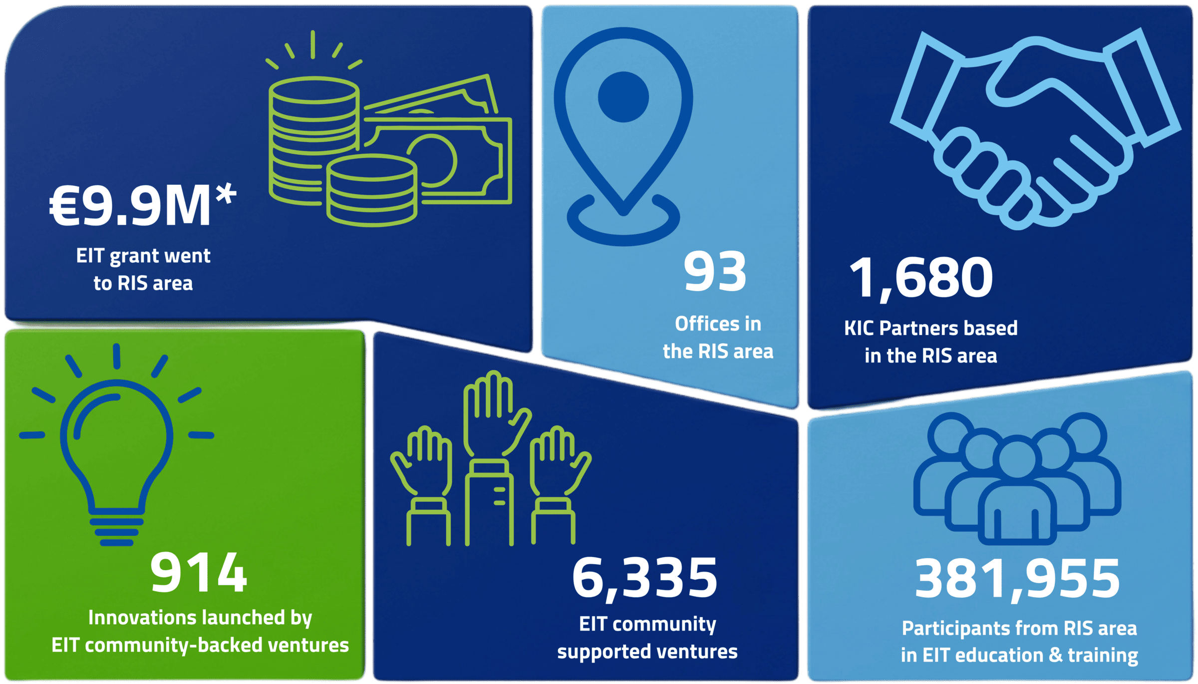 EIT RIS impact 2021-2025: 93 offices, 6,335 community-supported ventures, 381,955 training participants, 914 innovations launched, 1,680 KIC partners, €9.9M EIT grant.